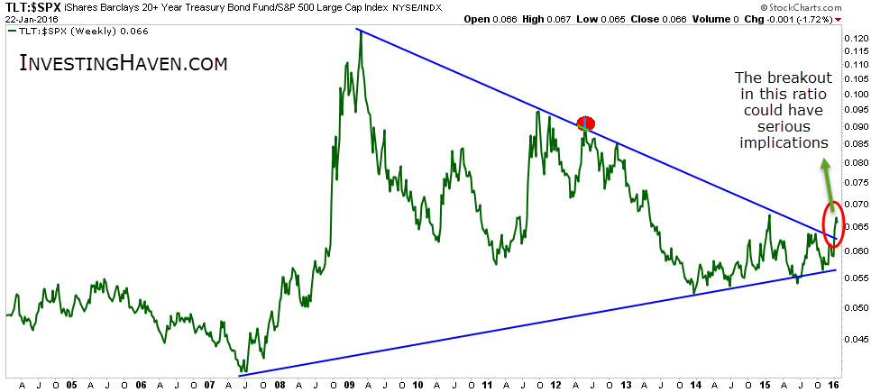 TLT:SPX Chart