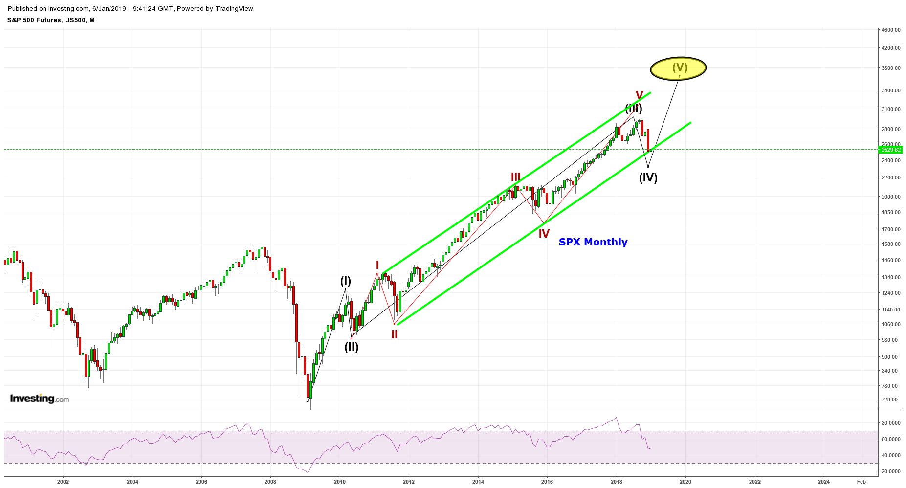 S&P 500 Futures, U.S. 500 M Chart