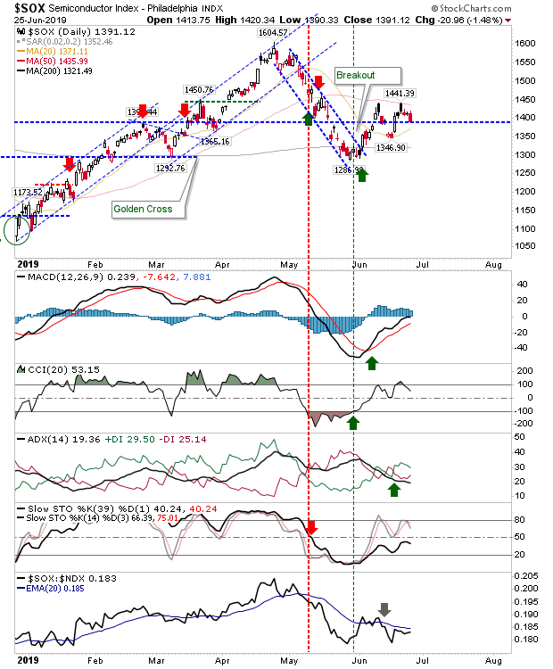 SOX Daily Chart