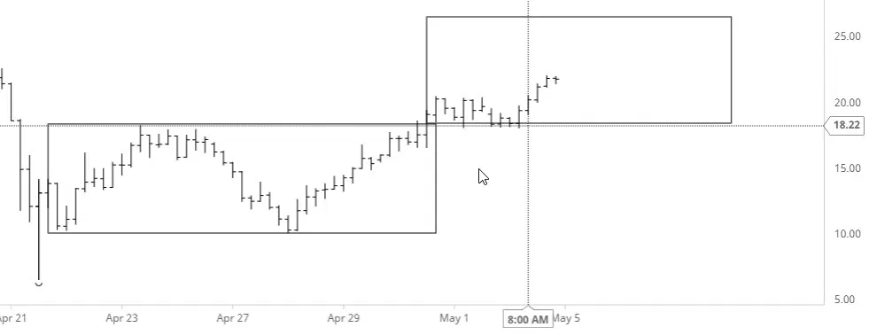 Crude Oil Chart