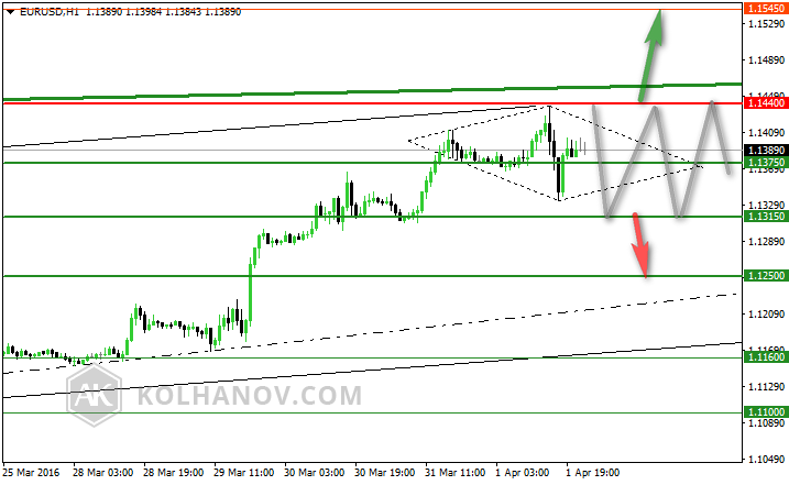 EUR/USD H1 Chart