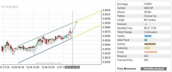 NZDCHF 68 Candles