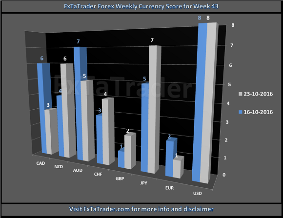FxTaTrader Forex Weekly Currency Score For Week 43 Chart