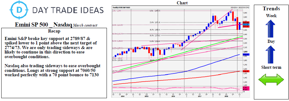 Emini SP 500 - Nasdaq