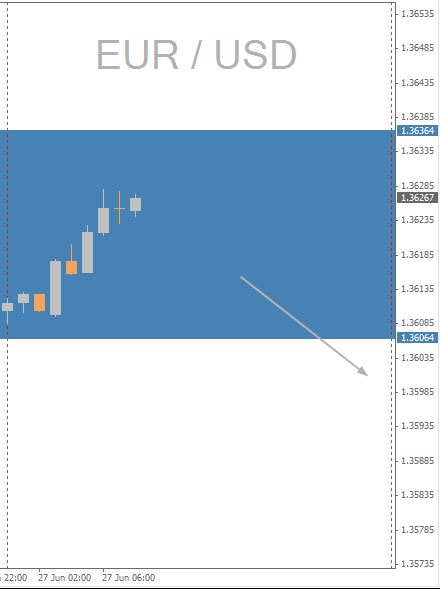 EUR/USD Chart