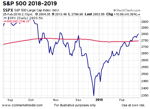 SPX Daily 2018-2019