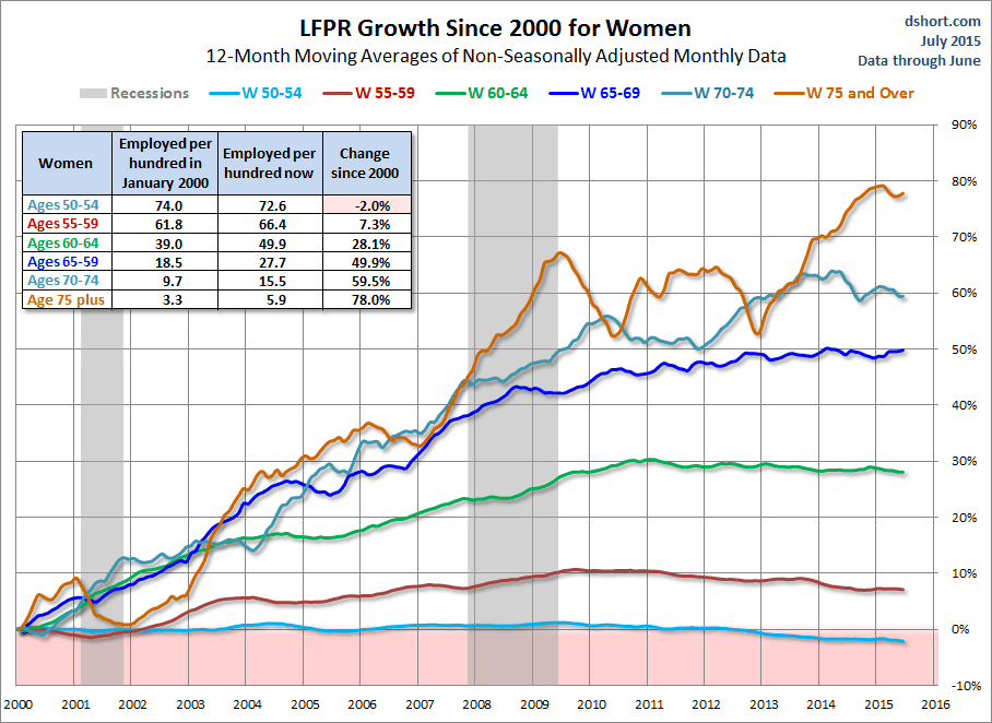LFPR Growth Since 2000 Older Women