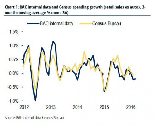 Spending Growth: BAC Internal Data vs Census Bureau