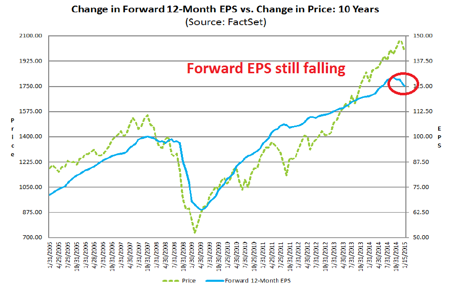 Change in Forward 12-M EPS vs 10-Y Price Change 2005-Present