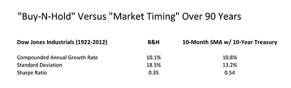 'Buy-N-Hold' vs Market Timing