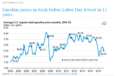 Gas Prices Week Before Labor Day Lowest in 11 Years