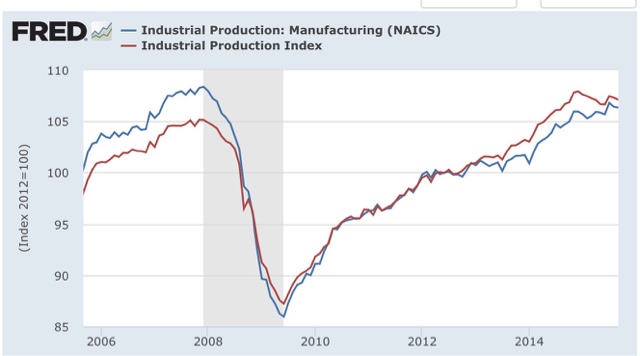 Industrial Production: Manufacturing vs Index 2005-2015