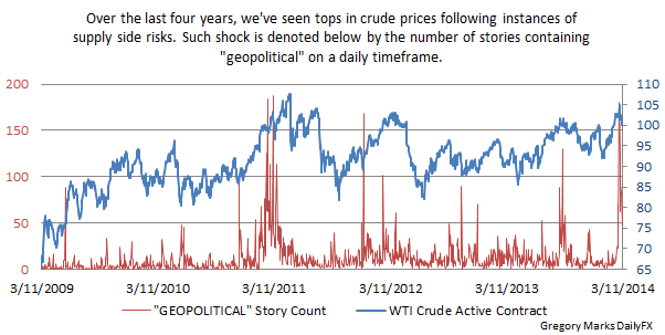 Crude Oil And Geopolitics