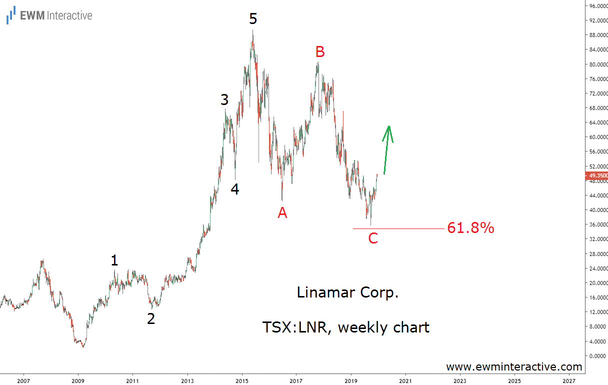 Linamar Corp Weekly Chart