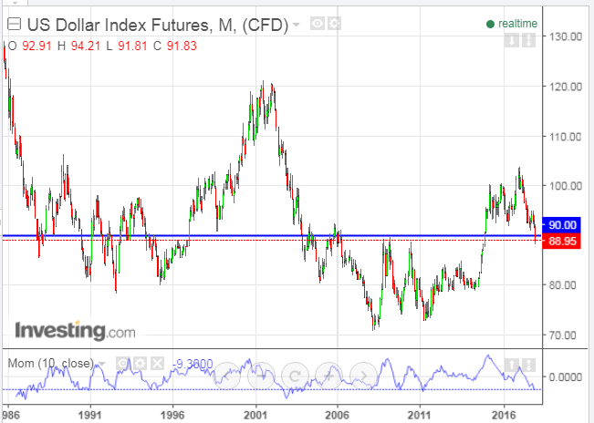 US Dollar Index Monthly 1986-2018