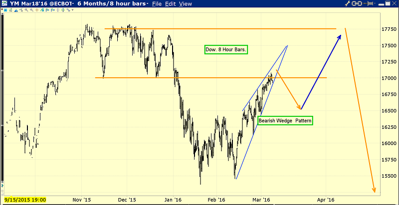 Dow 8-Hour Chart