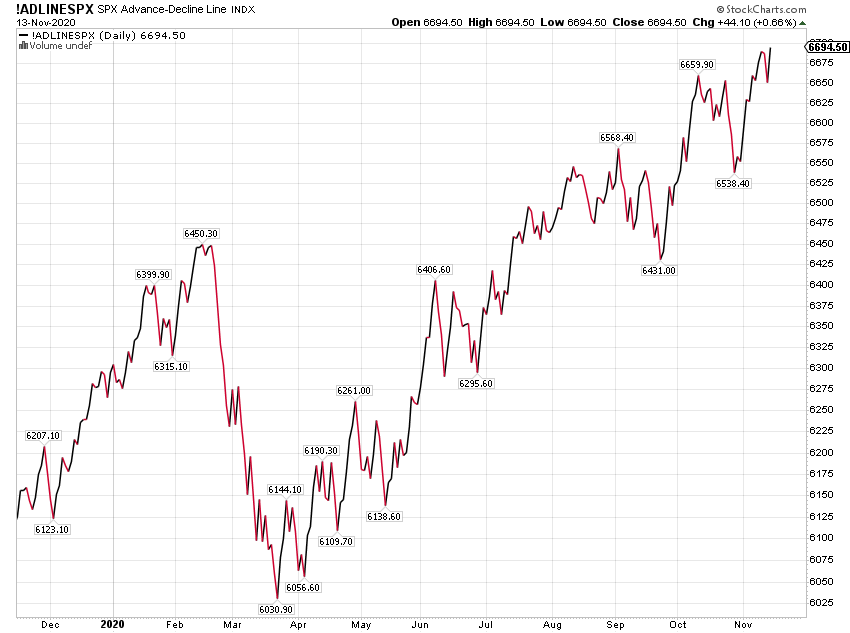 ADLINESPX Daily Chart