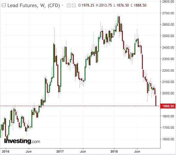 Lead Weekly Chart