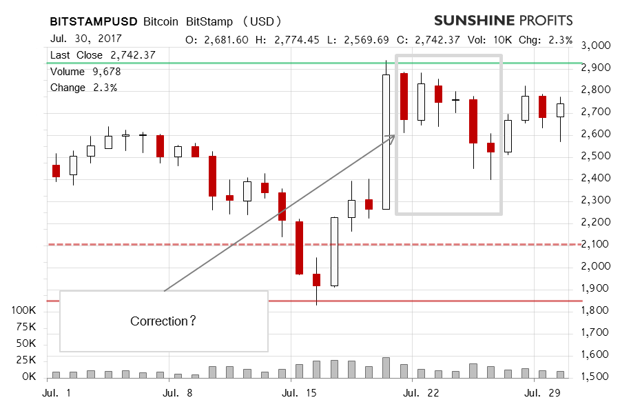 Bitcoin BitStamp chart