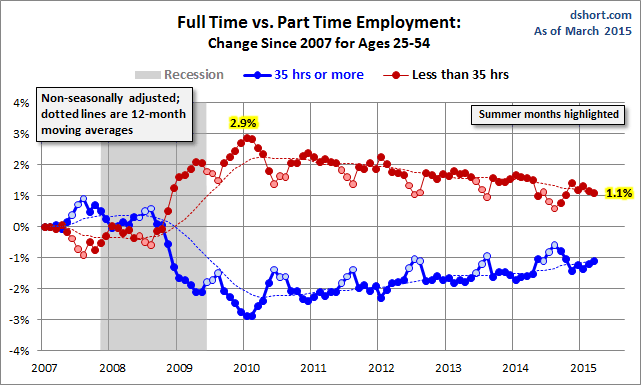 Full Time Vs. Part Time Employment: Change Since 2007