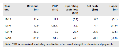 SDX Energy Financials