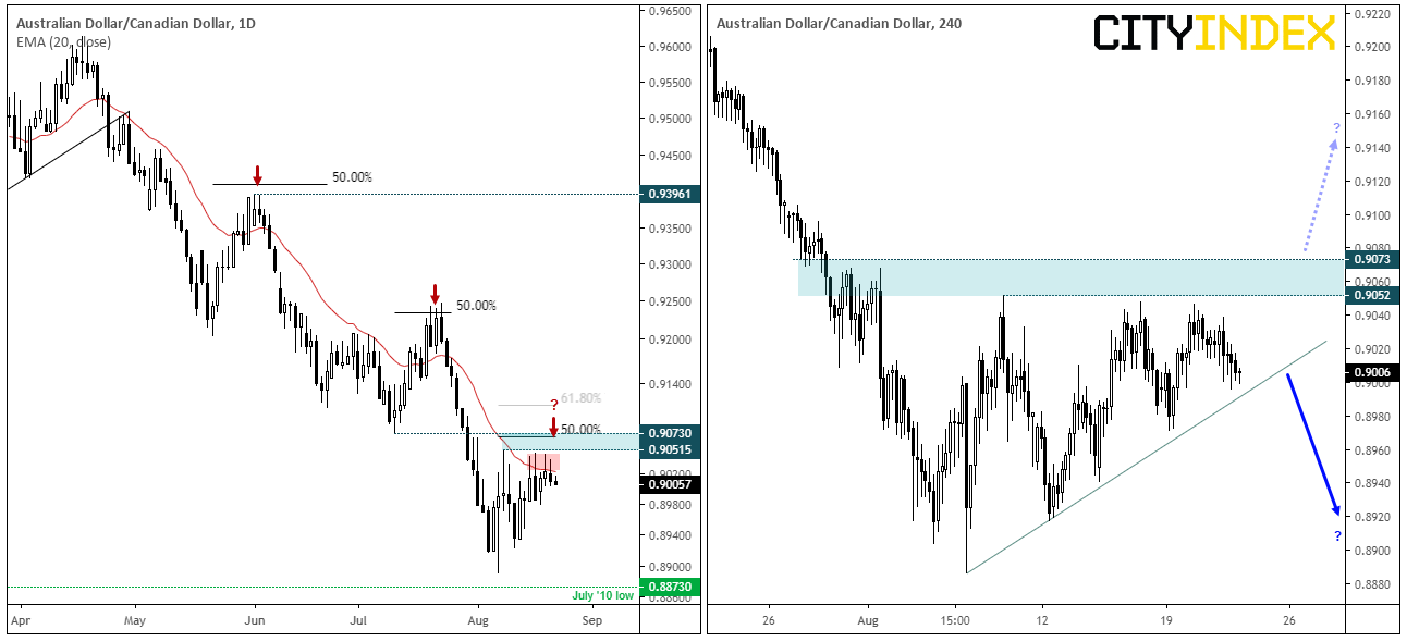 AUD/CAD Daily Chart