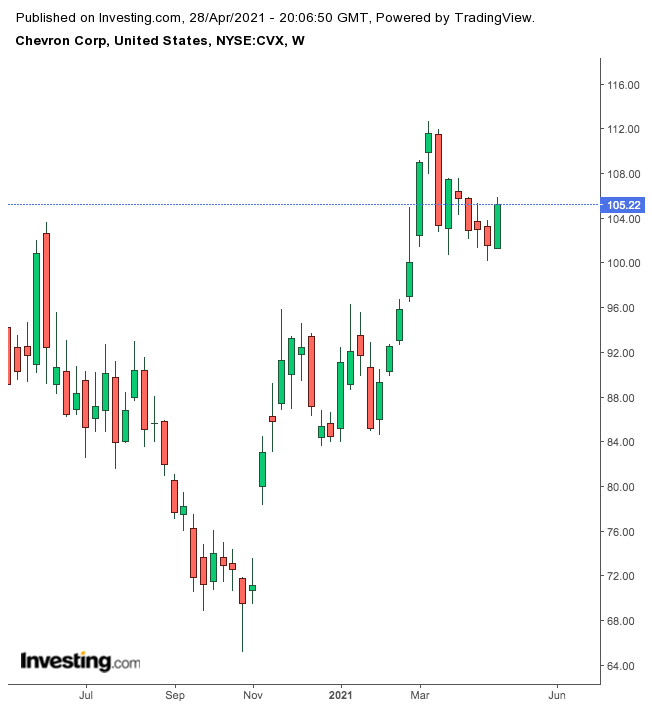 Chevron Weekly Chart.