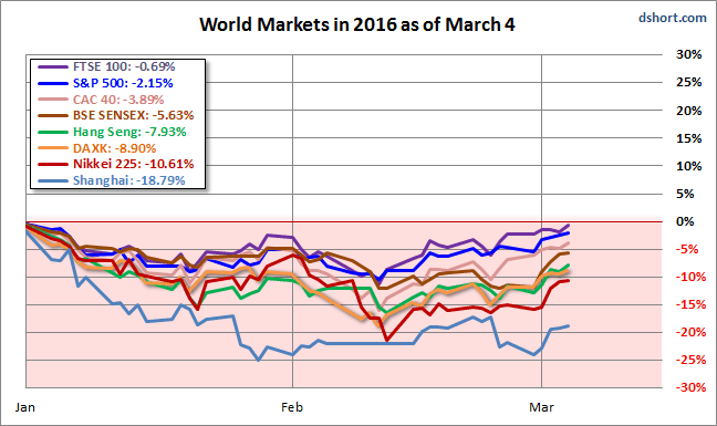 World Markets in 2016 as of March 4