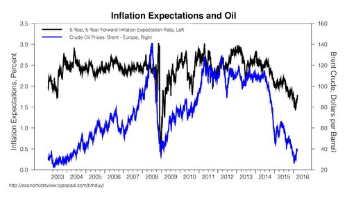 Inflation Expectations and Oil 2003-2016