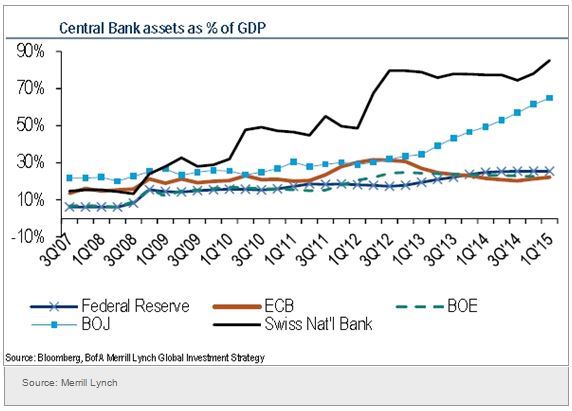 Central Bank Assets As % Of GDP