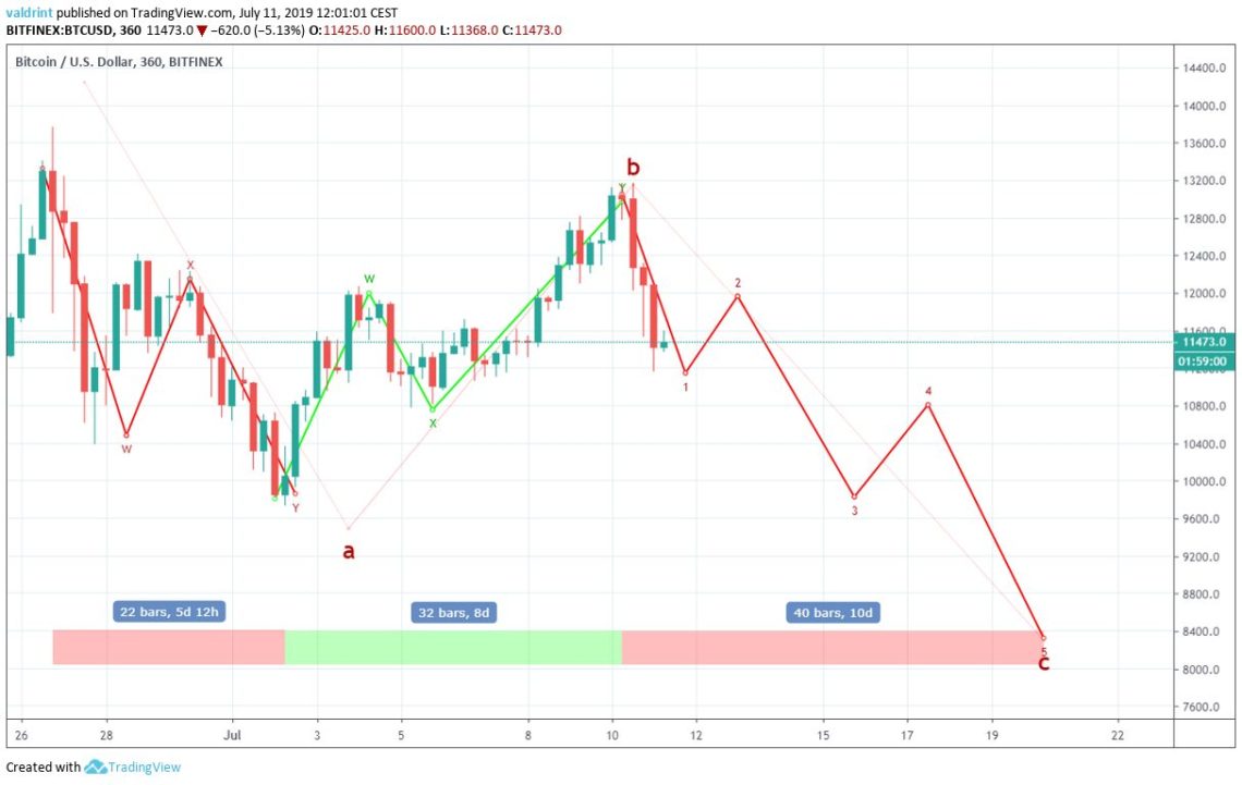 BTCUSD Chart