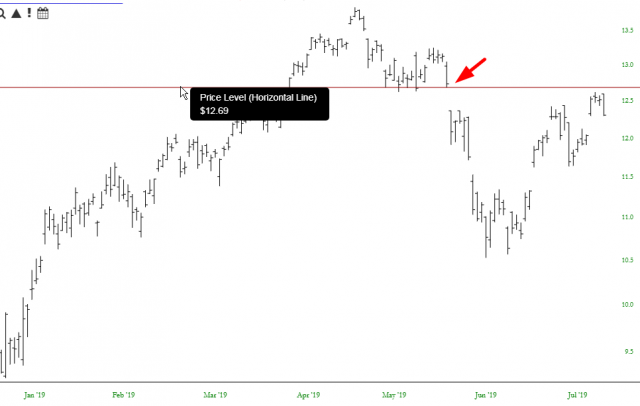 Crude Gap Price Level