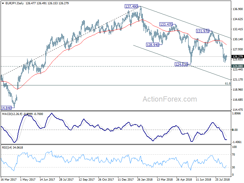 EUR/JPY Daily Chart