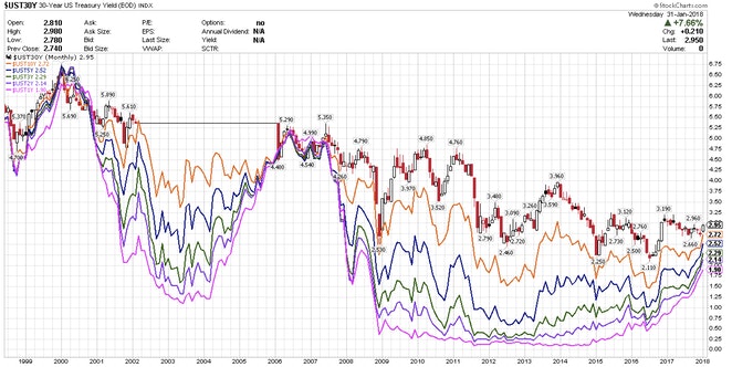 U.S. 30YR Yield Chart