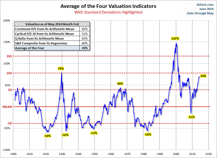 Average of Four Valuation Indicators