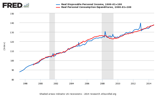 Real Disposable Personal Income