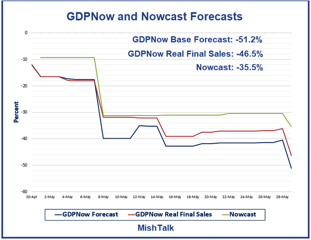 GDPNow Model Projection for Q2 2020