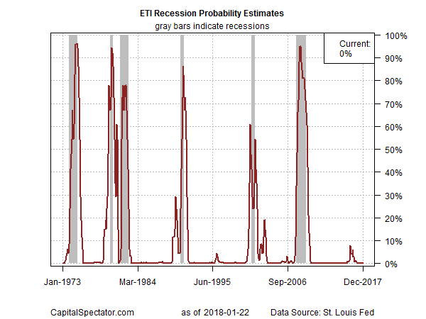 ETI Recessions Probability Estimates