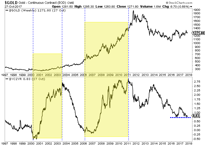 Gold vs Yield Curve Weekly 1997-2017
