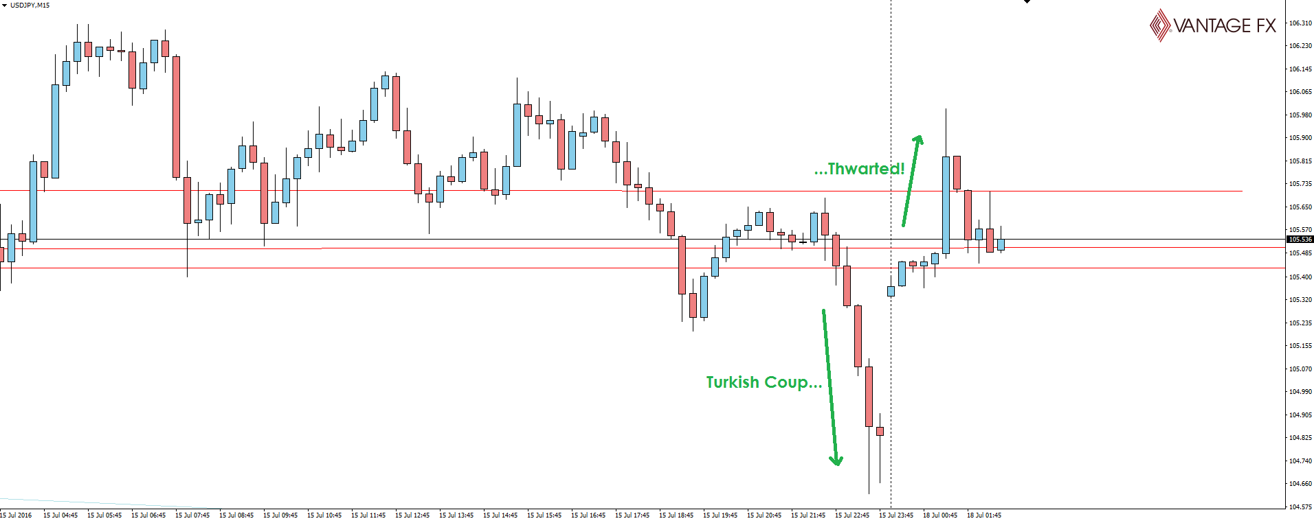 USD/JPY 15 Minute Chart