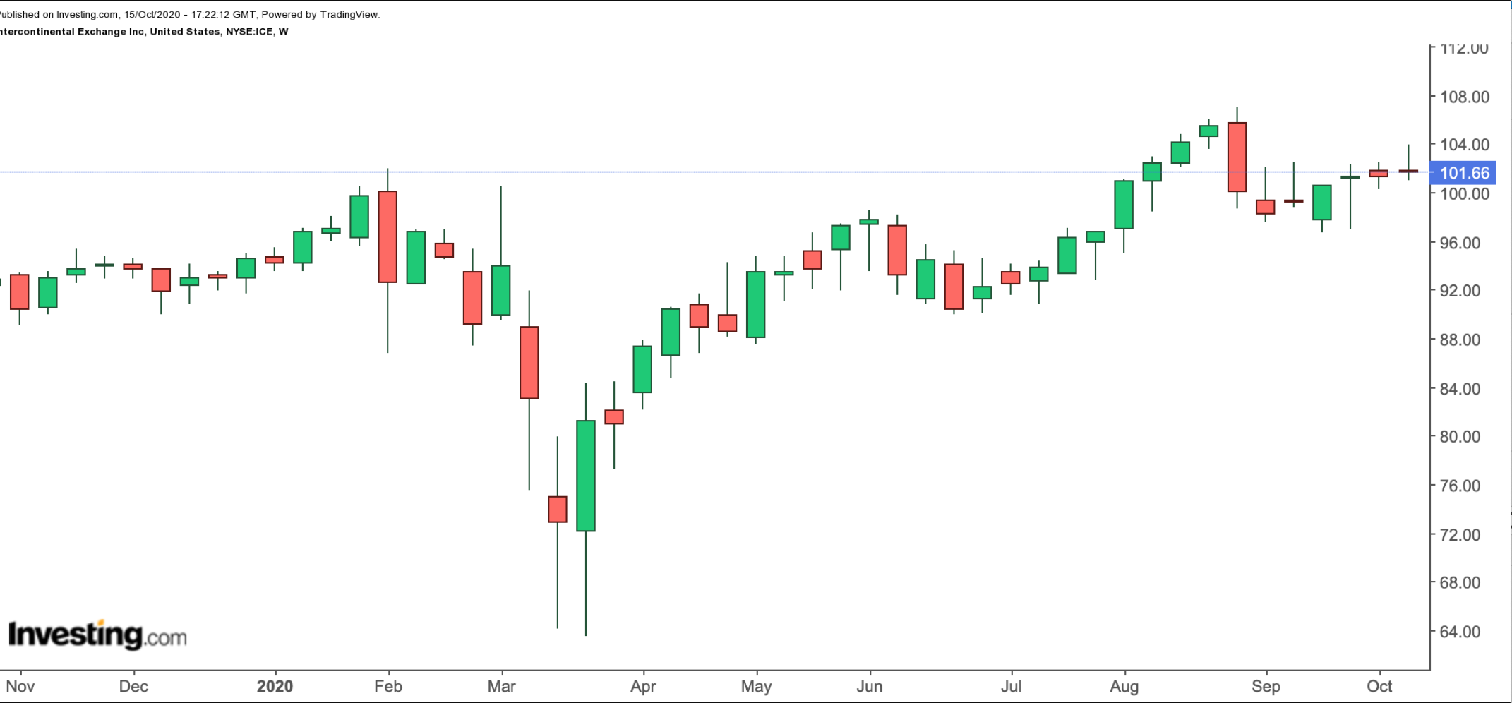 Intercontinental Exchange 1-Jahreschart