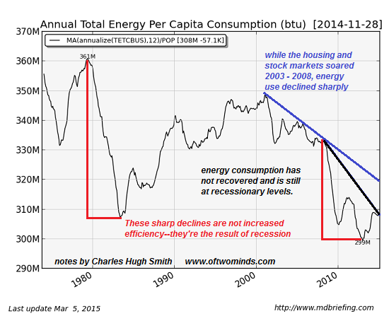 Annual Total Energy Per Capita Consumption