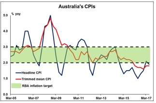 Australia's CPIs