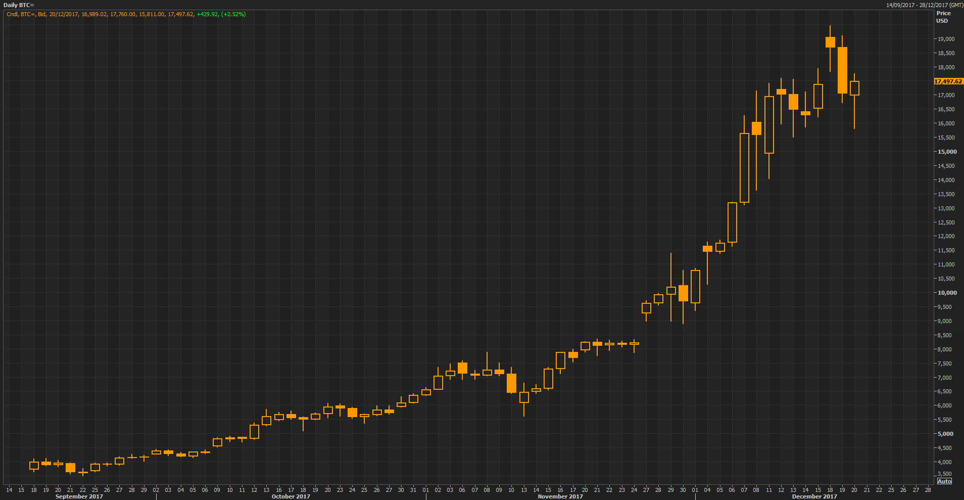 Bitcoin – CME