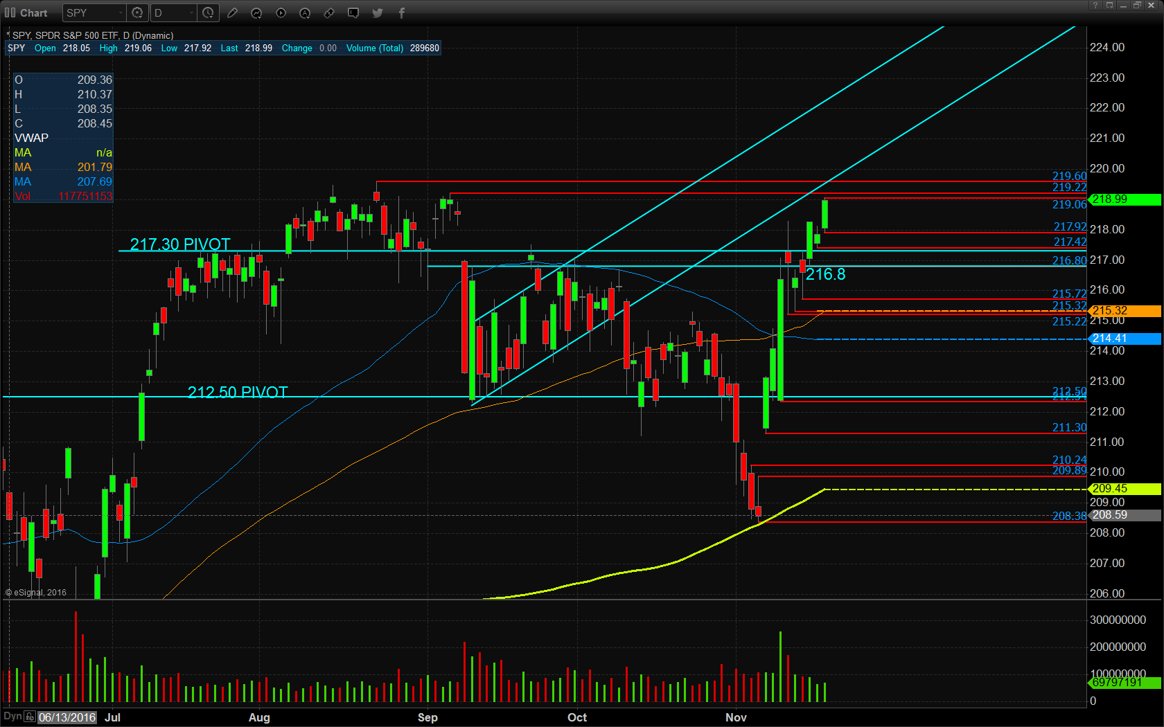 SPY Chart