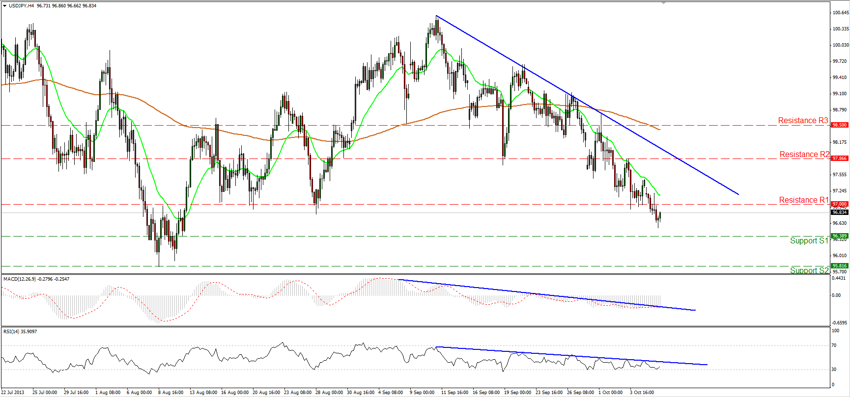 USD/JPY Hourly Chart