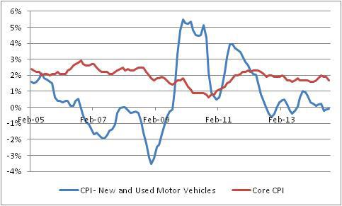 Core CPI vs CPI - New / Used Motor Vehicles 2005-2017