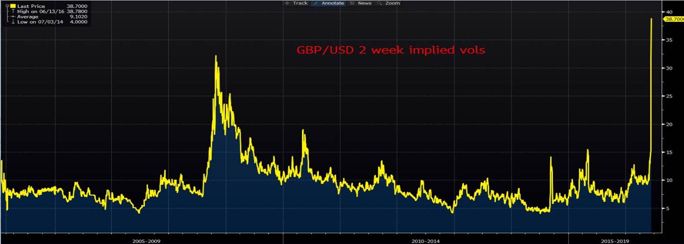 GBP/USD 2-Week Implied Volatility