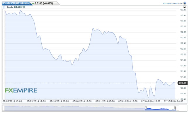 Crude Oil