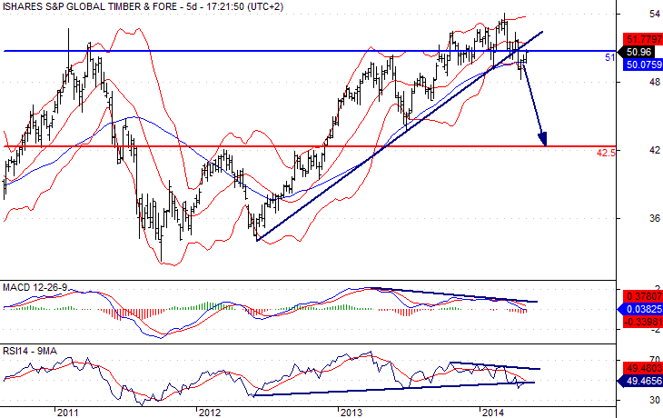 WOOD Index Fund 5 Day Chart